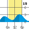Haddam tide chart for Thursday, October 19, 2023