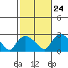 Haddam tide chart for Tuesday, October 24, 2023
