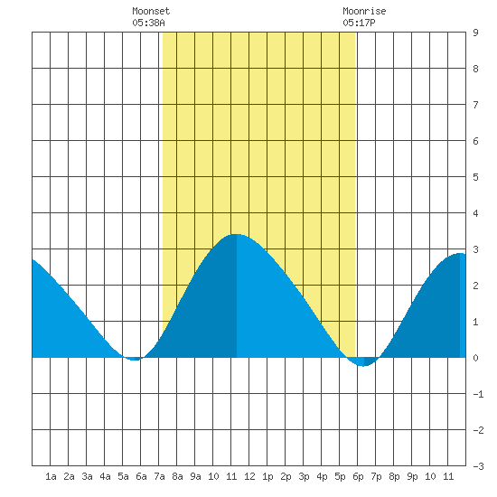 Haddam tide chart for Friday, October 27, 2023