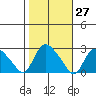 Haddam tide chart for Friday, October 27, 2023
