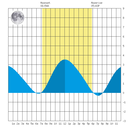 Haddam tide chart for Saturday, October 28, 2023