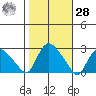 Haddam tide chart for Saturday, October 28, 2023