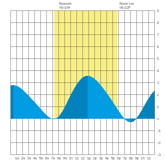 Haddam tide chart for Sunday, October 29, 2023