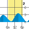Haddam tide chart for Monday, October 2, 2023