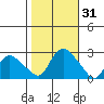 Haddam tide chart for Tuesday, October 31, 2023