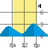 Haddam tide chart for Wednesday, October 4, 2023