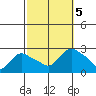 Haddam tide chart for Thursday, October 5, 2023