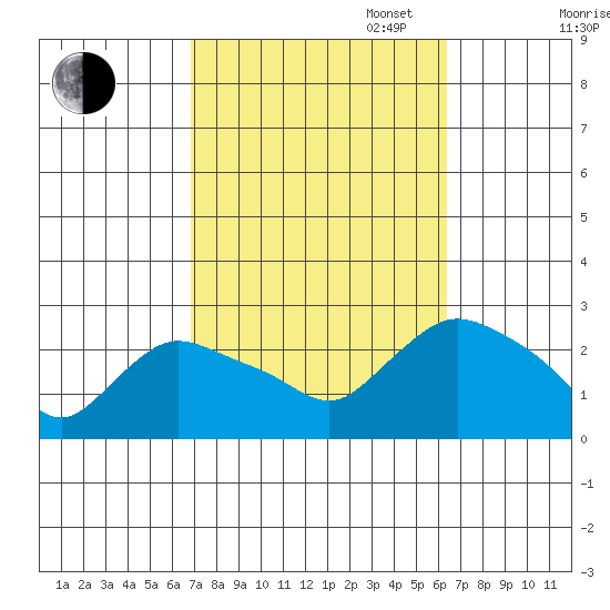 Haddam tide chart for Friday, October 6, 2023