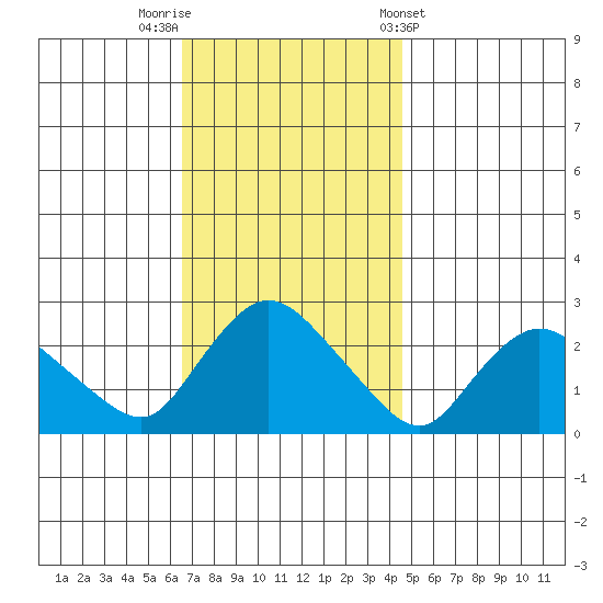 Haddam tide chart for Saturday, November 11, 2023