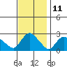 Haddam tide chart for Saturday, November 11, 2023
