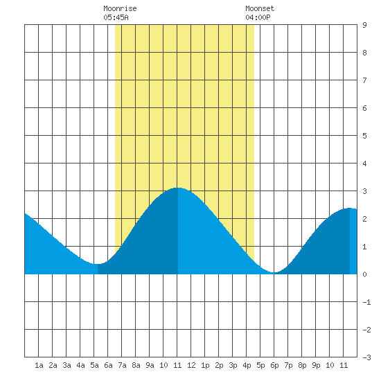 Haddam tide chart for Sunday, November 12, 2023