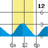 Haddam tide chart for Sunday, November 12, 2023