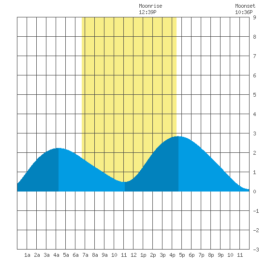 Haddam tide chart for Sunday, November 19, 2023