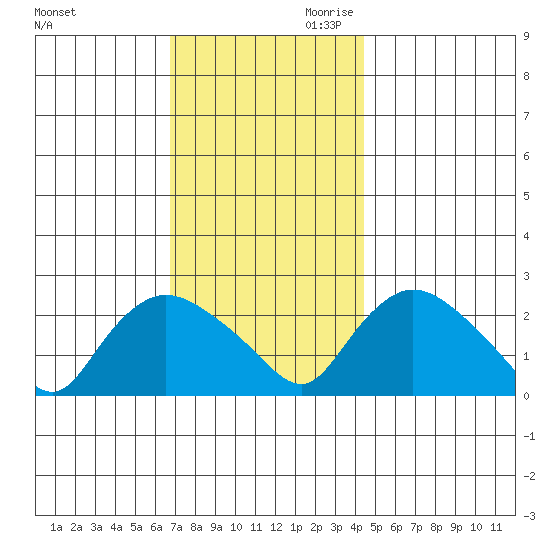 Haddam tide chart for Tuesday, November 21, 2023