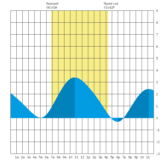 Haddam tide chart for Sunday, November 26, 2023