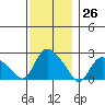 Haddam tide chart for Sunday, November 26, 2023