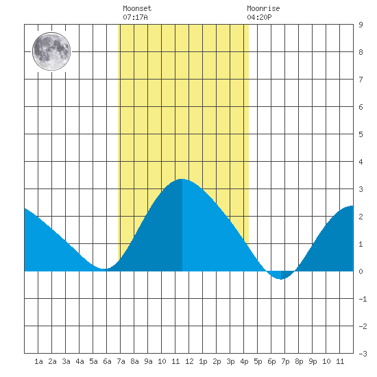 Haddam tide chart for Monday, November 27, 2023