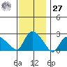 Haddam tide chart for Monday, November 27, 2023