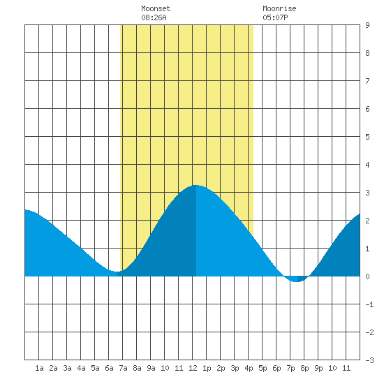 Haddam tide chart for Tuesday, November 28, 2023