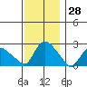 Haddam tide chart for Tuesday, November 28, 2023