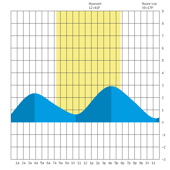 Haddam tide chart for Thursday, November 2, 2023