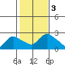 Haddam tide chart for Friday, November 3, 2023