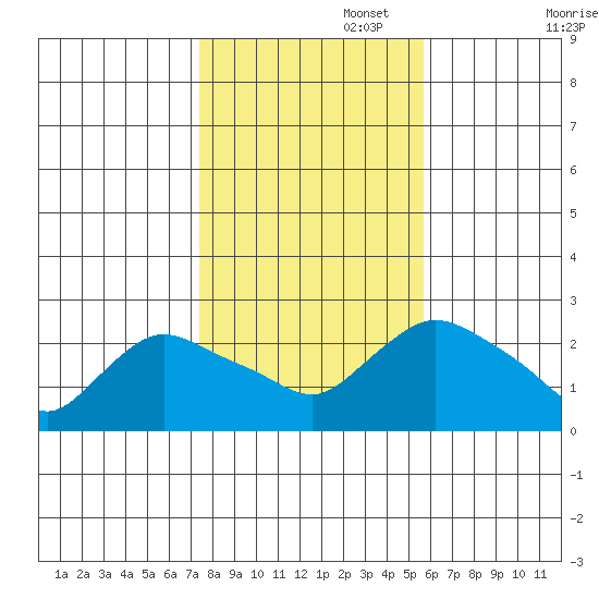 Haddam tide chart for Saturday, November 4, 2023