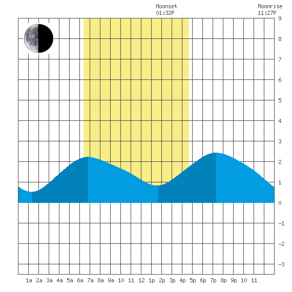 Haddam tide chart for Sunday, November 5, 2023