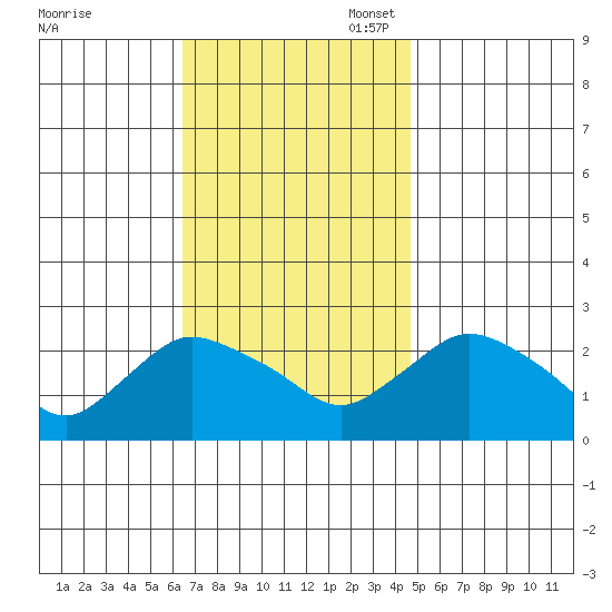 Haddam tide chart for Monday, November 6, 2023