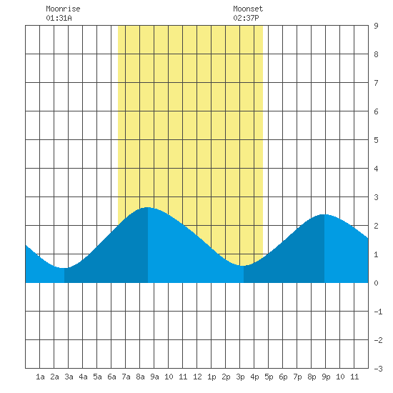 Haddam tide chart for Wednesday, November 8, 2023