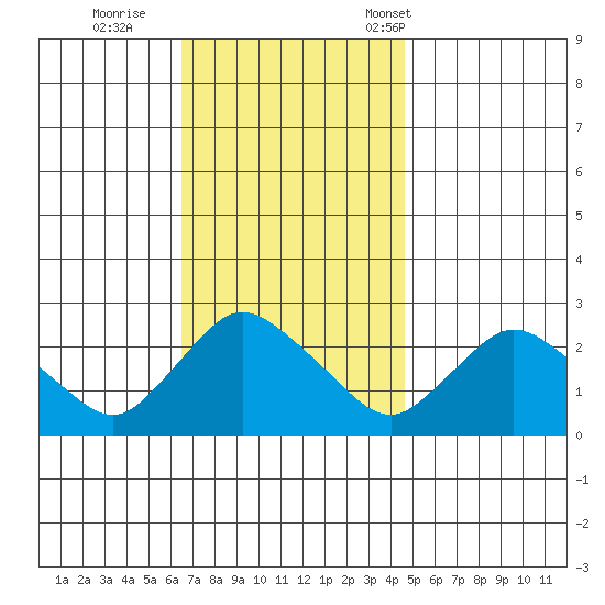 Haddam tide chart for Thursday, November 9, 2023
