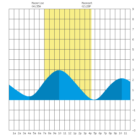 Haddam tide chart for Sunday, December 10, 2023