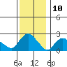 Haddam tide chart for Sunday, December 10, 2023