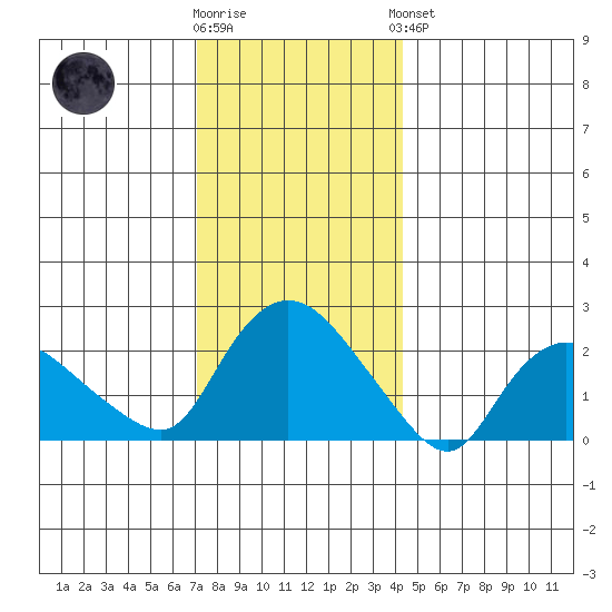 Haddam tide chart for Tuesday, December 12, 2023