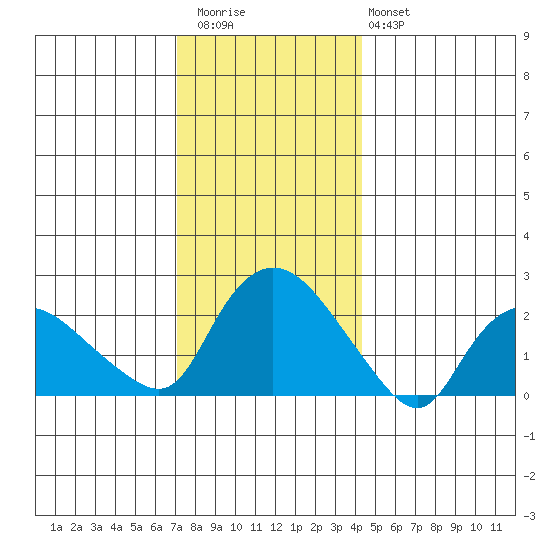 Haddam tide chart for Wednesday, December 13, 2023