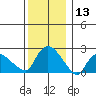Haddam tide chart for Wednesday, December 13, 2023