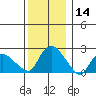 Haddam tide chart for Thursday, December 14, 2023