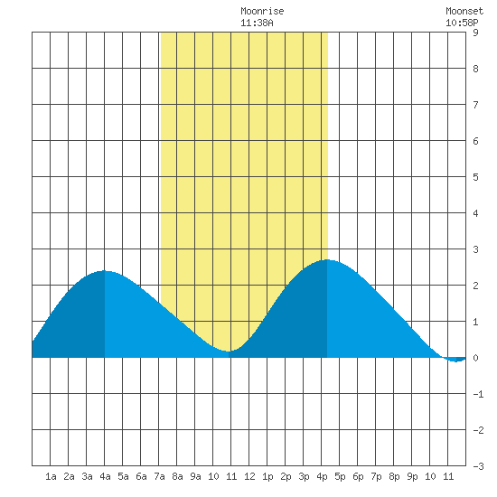 Haddam tide chart for Monday, December 18, 2023