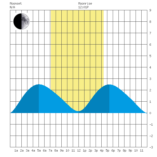 Haddam tide chart for Tuesday, December 19, 2023