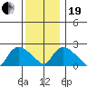 Haddam tide chart for Tuesday, December 19, 2023