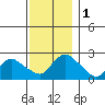 Haddam tide chart for Friday, December 1, 2023