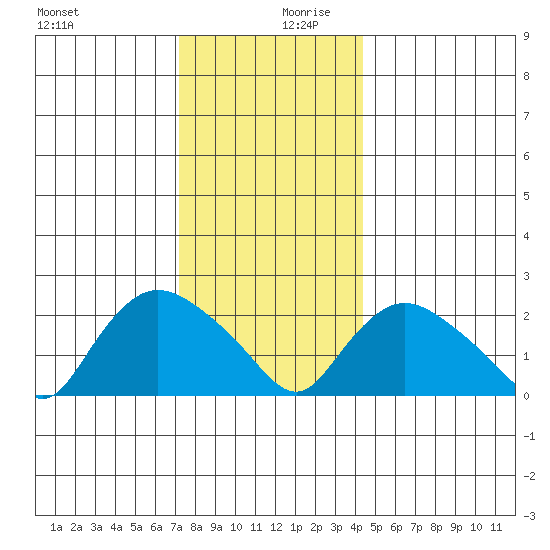 Haddam tide chart for Wednesday, December 20, 2023