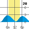 Haddam tide chart for Wednesday, December 20, 2023