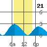 Haddam tide chart for Thursday, December 21, 2023
