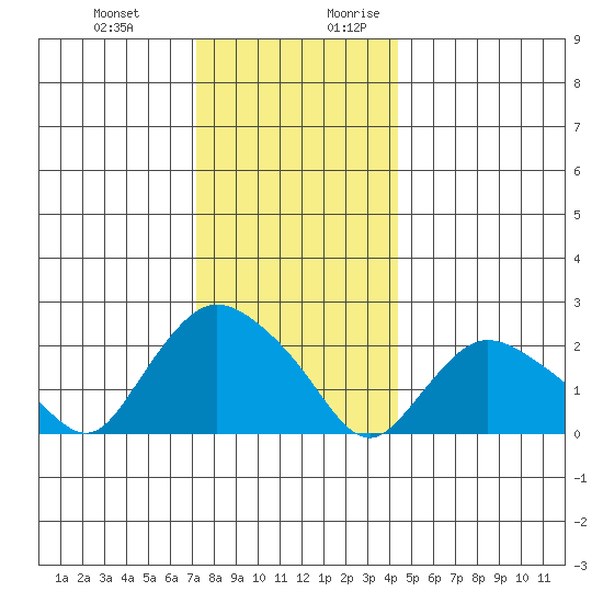 Haddam tide chart for Friday, December 22, 2023