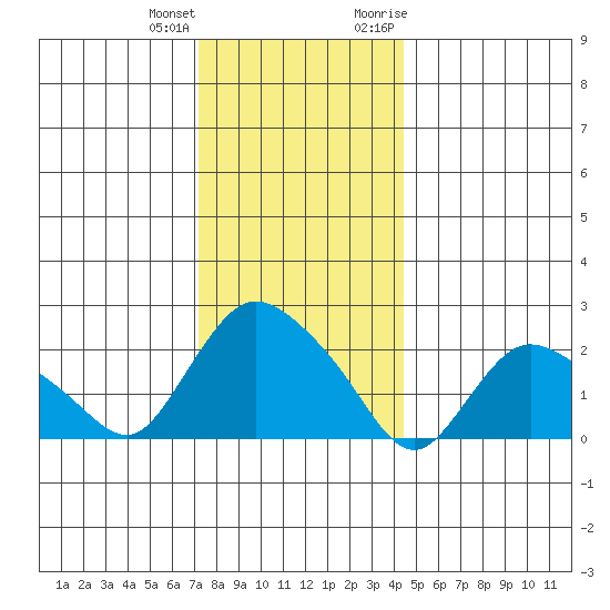 Haddam tide chart for Sunday, December 24, 2023