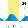 Haddam tide chart for Sunday, December 24, 2023