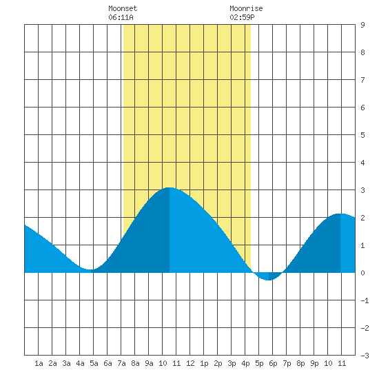 Haddam tide chart for Monday, December 25, 2023