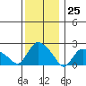 Haddam tide chart for Monday, December 25, 2023