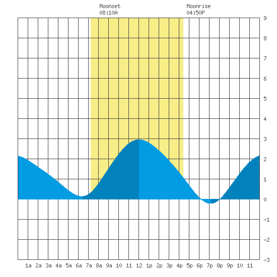 Haddam tide chart for Wednesday, December 27, 2023